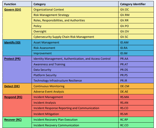 CSF 2.0 Core Function and Category names and identifiers